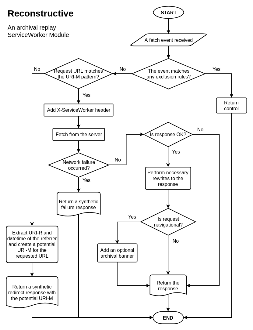 Reconstructive Flowchart